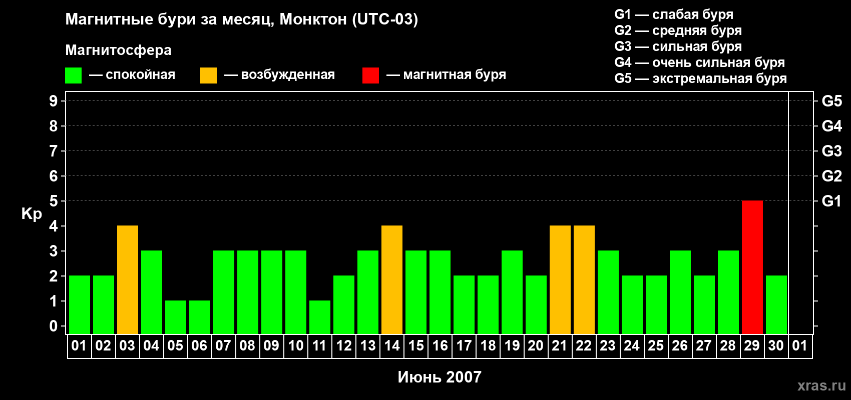 Изменения геомагнитного индекса Kp в июне 2007 года