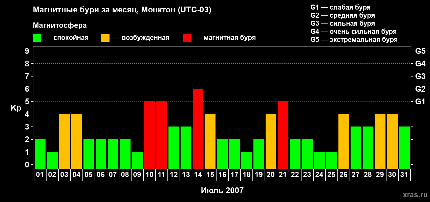 Изменения геомагнитного индекса Kp в июле 2007 года