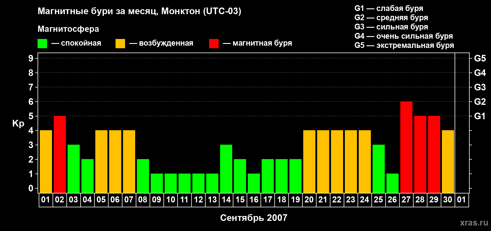 Изменения геомагнитного индекса Kp в сентябре 2007 года