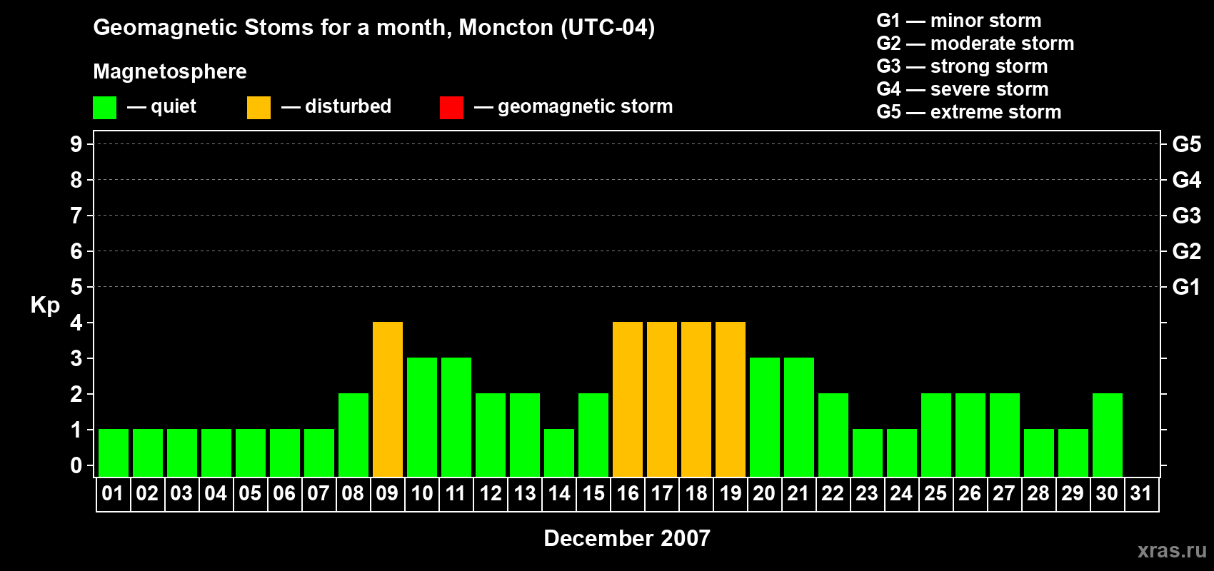 Changes in the maximum daily geomagnetic index Kp in December 2007