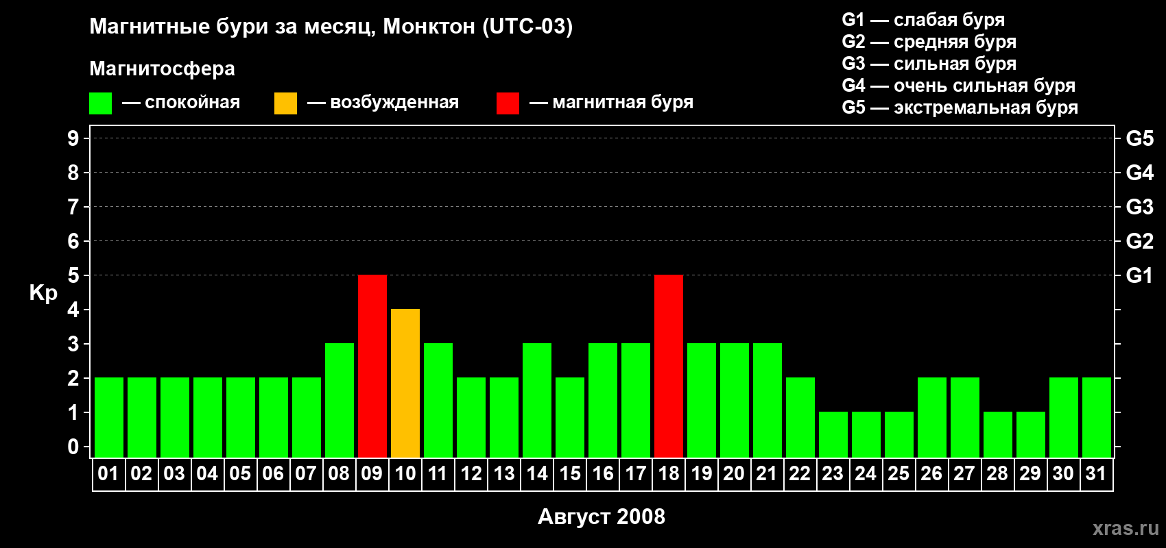 Изменения геомагнитного индекса Kp в августе 2008 года
