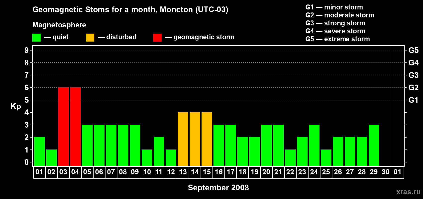 Changes in the maximum daily geomagnetic index Kp in September 2008