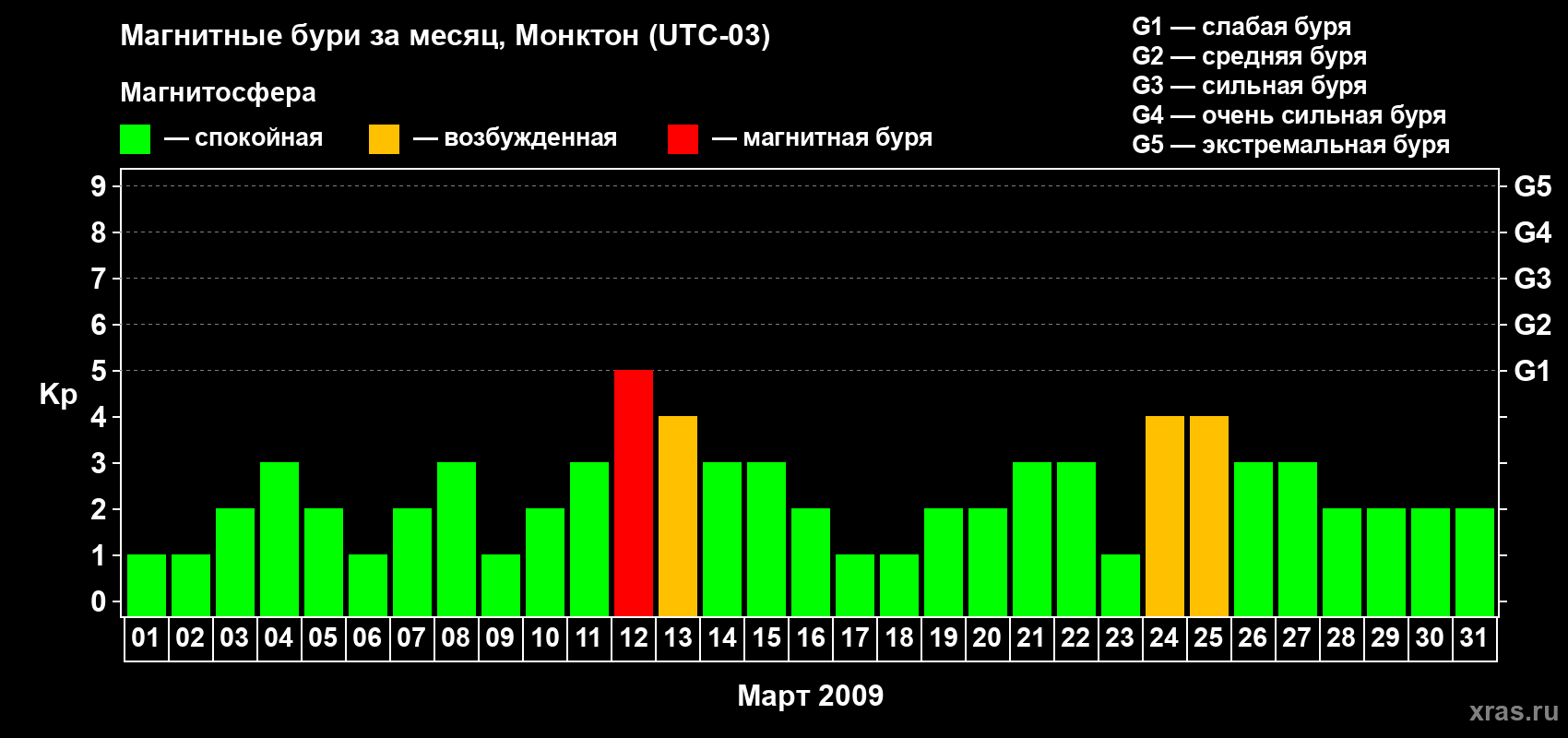 Изменения геомагнитного индекса Kp в марте 2009 года