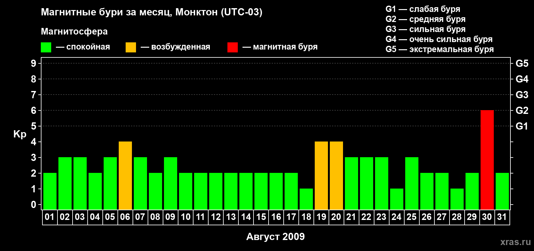 Изменения геомагнитного индекса Kp в августе 2009 года