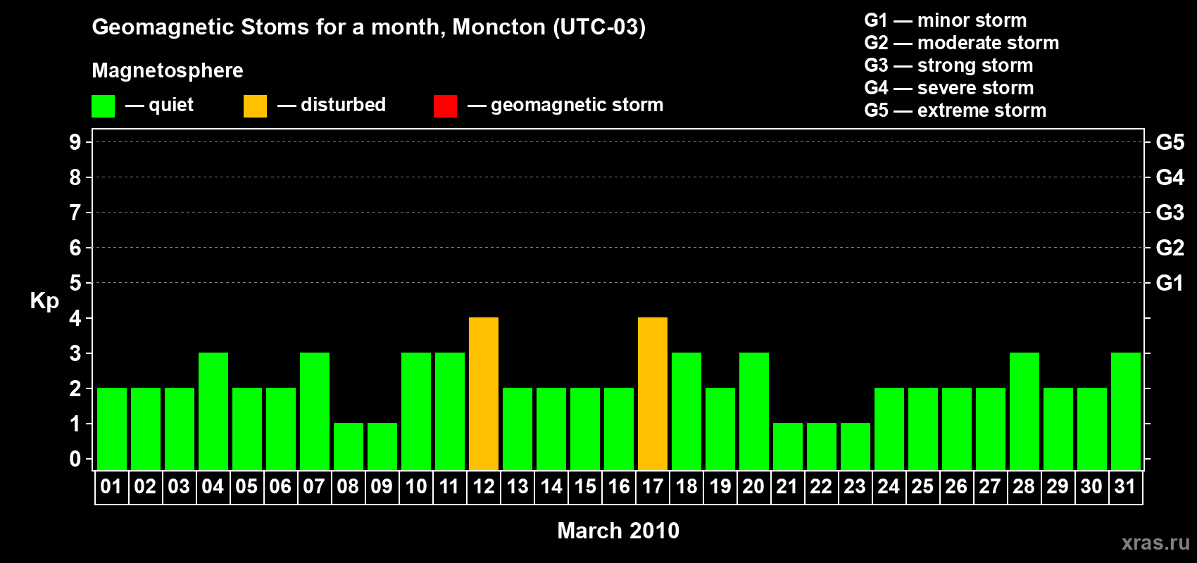 Changes in the maximum daily geomagnetic index Kp in March 2010