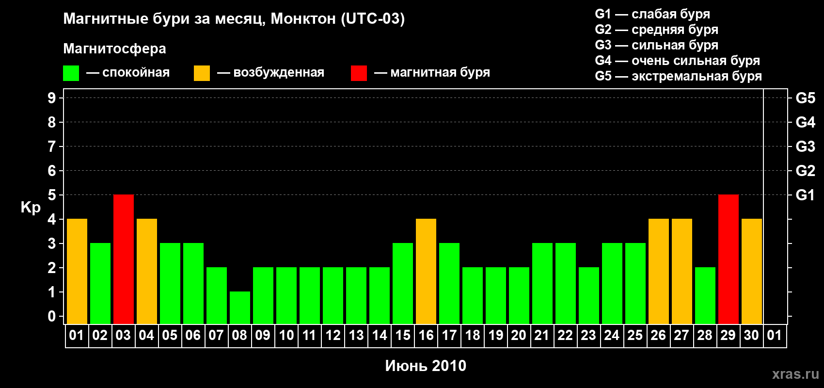 Изменения геомагнитного индекса Kp в июне 2010 года