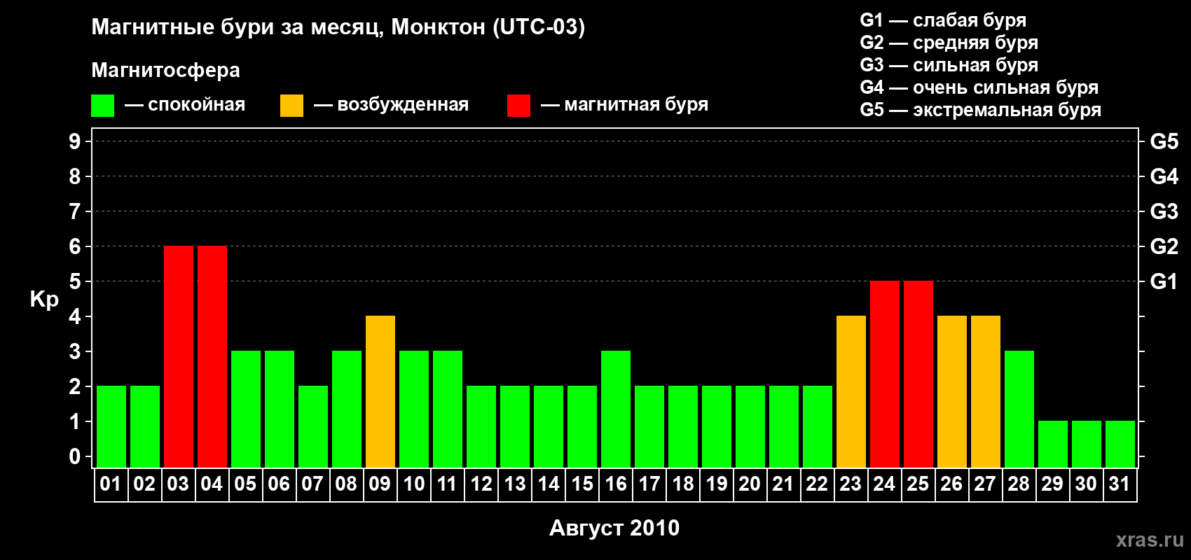 Изменения геомагнитного индекса Kp в августе 2010 года