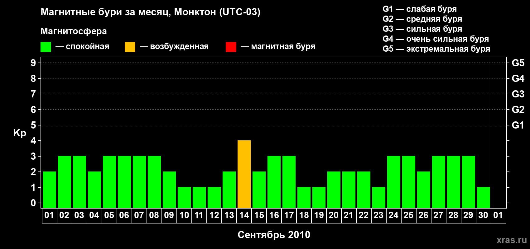Изменения геомагнитного индекса Kp в сентябре 2010 года