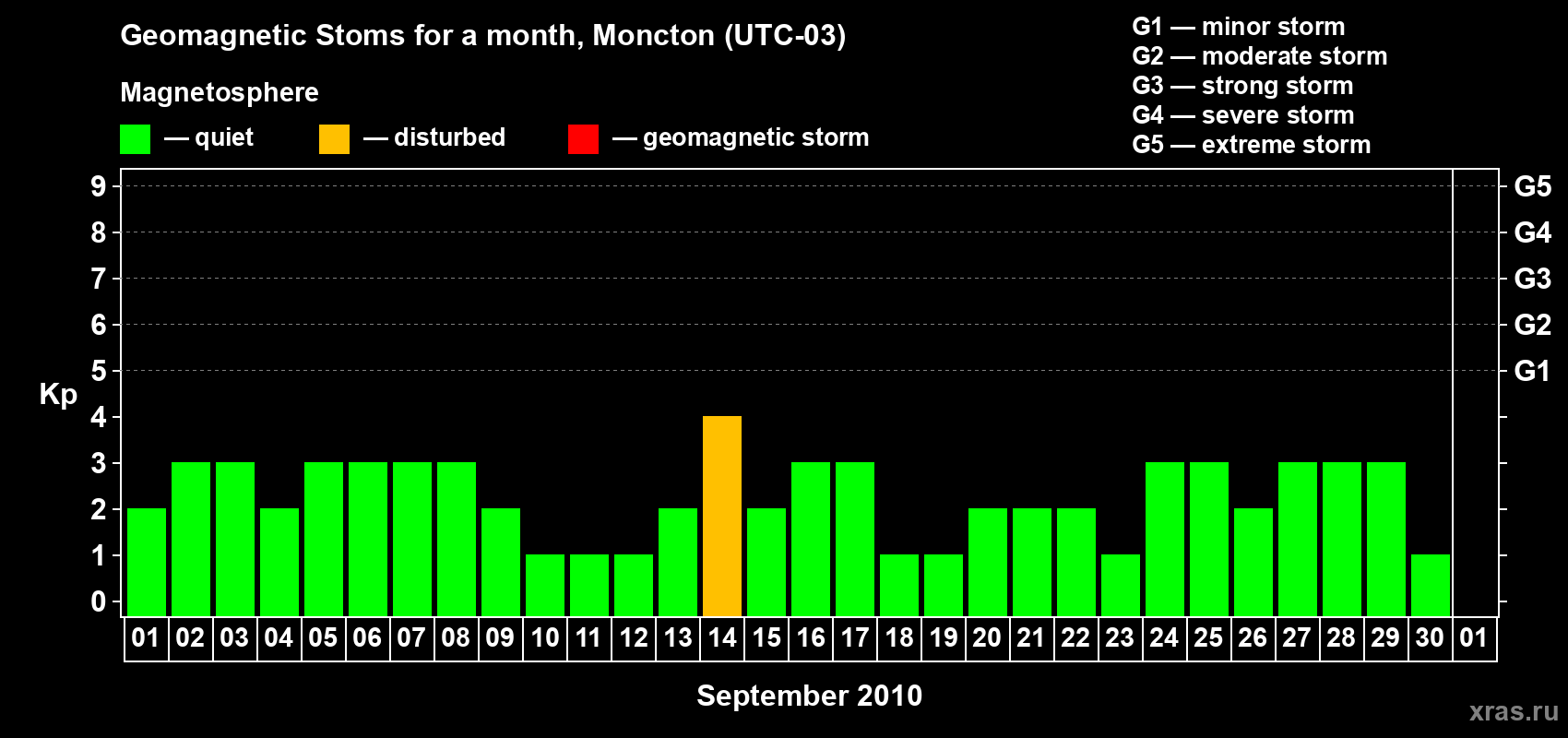 Changes in the maximum daily geomagnetic index Kp in September 2010