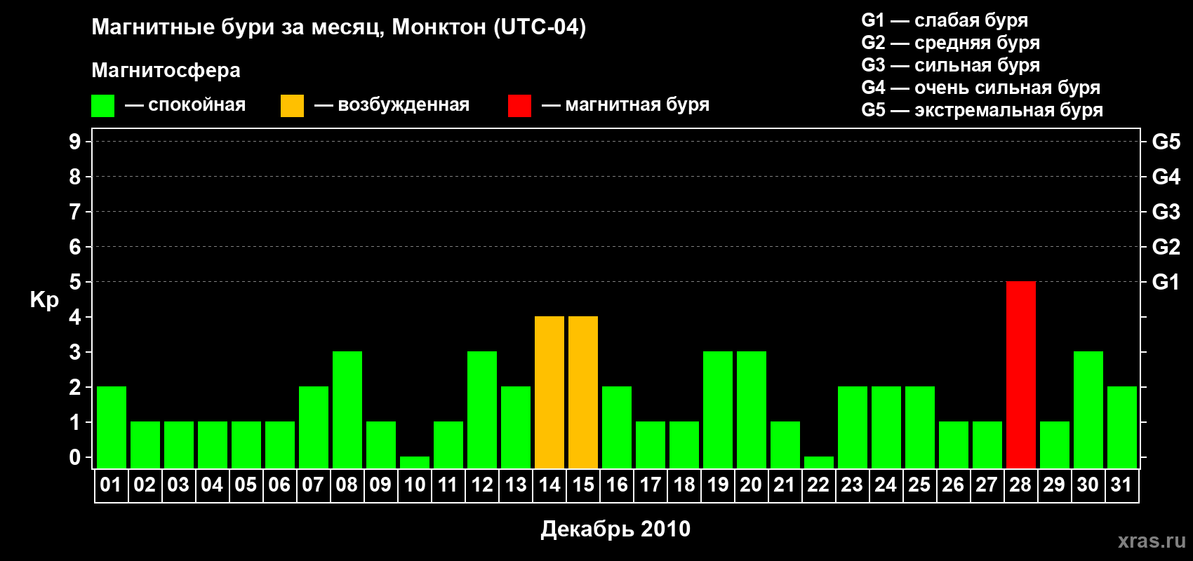 Изменения геомагнитного индекса Kp в декабре 2010 года