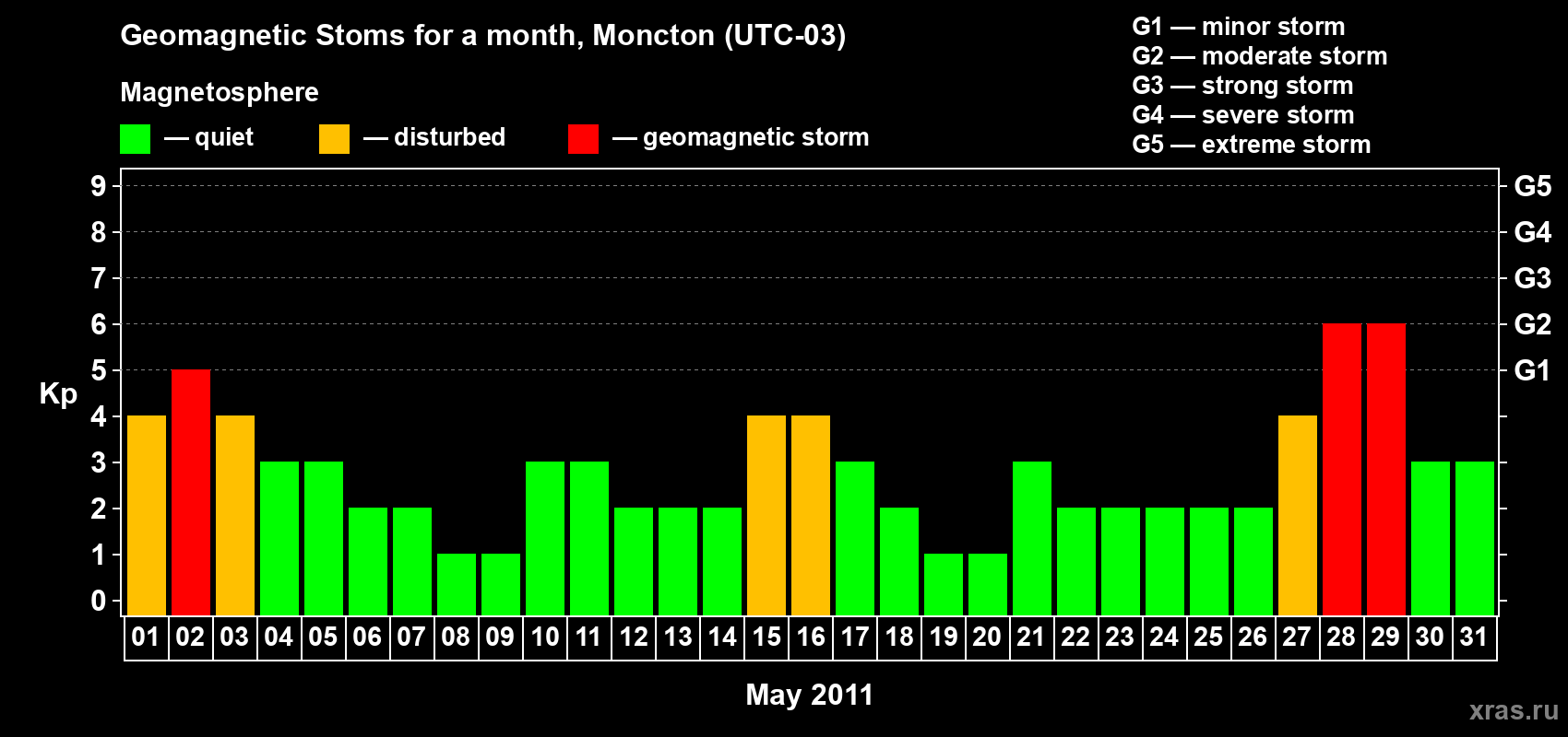 Changes in the maximum daily geomagnetic index Kp in May 2011