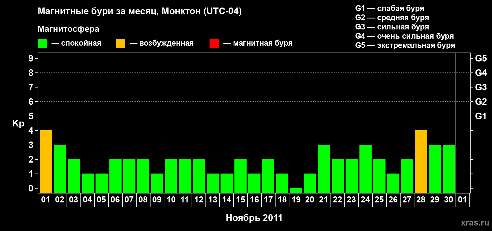 Изменения геомагнитного индекса Kp в ноябре 2011 года