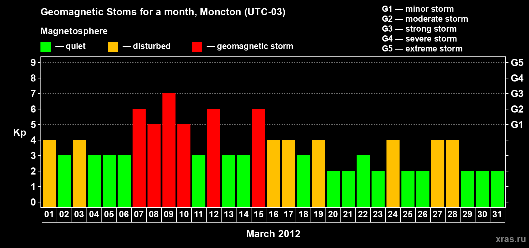 Changes in the maximum daily geomagnetic index Kp in March 2012