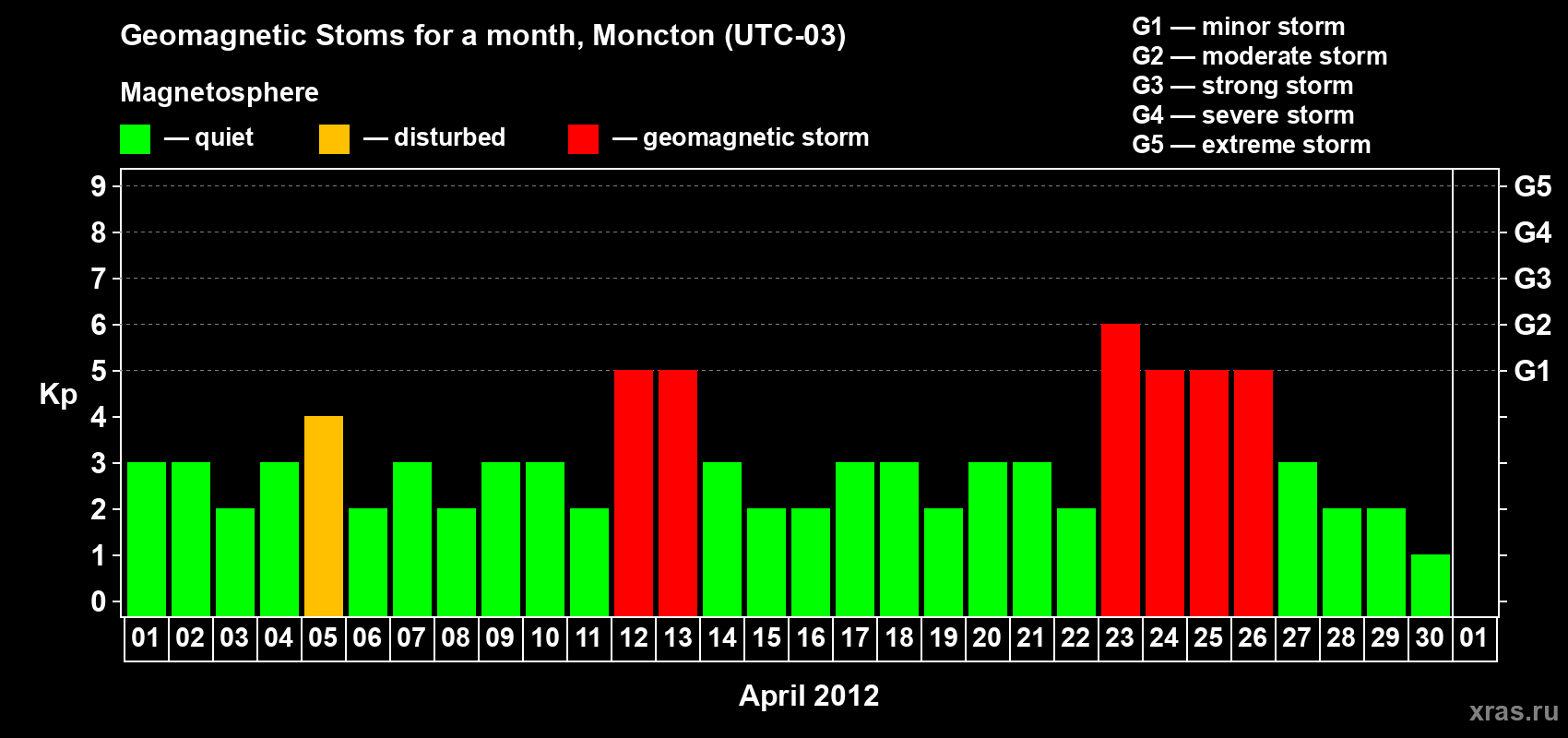 Changes in the maximum daily geomagnetic index Kp in April 2012
