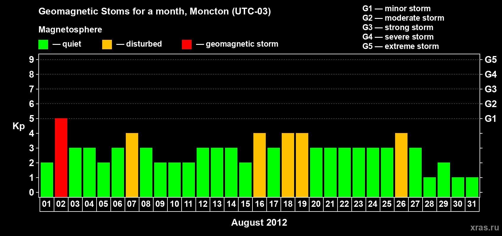 Changes in the maximum daily geomagnetic index Kp in August 2012