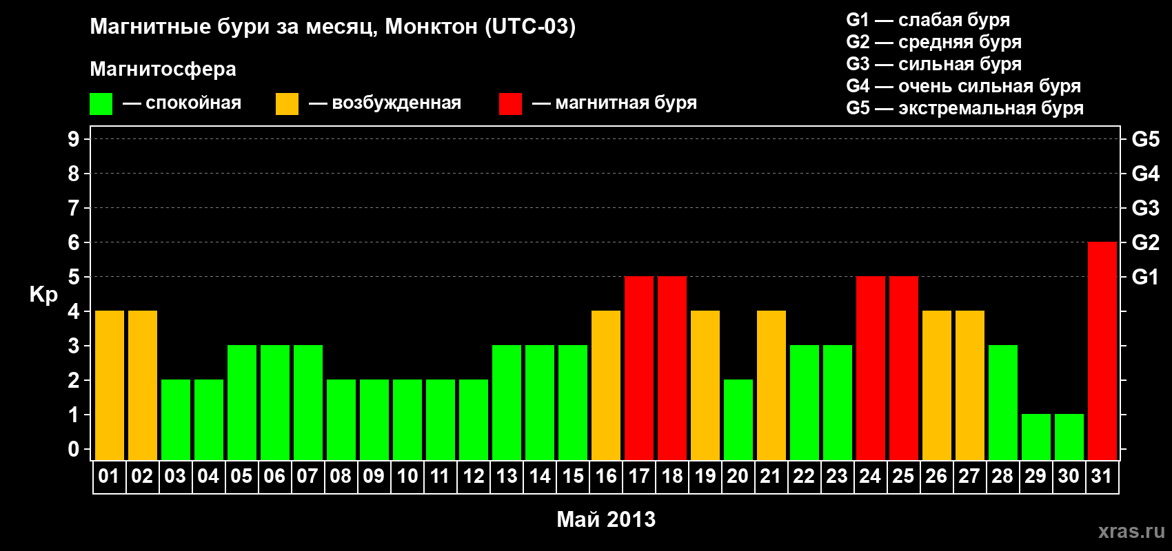 Изменения геомагнитного индекса Kp в мае 2013 года
