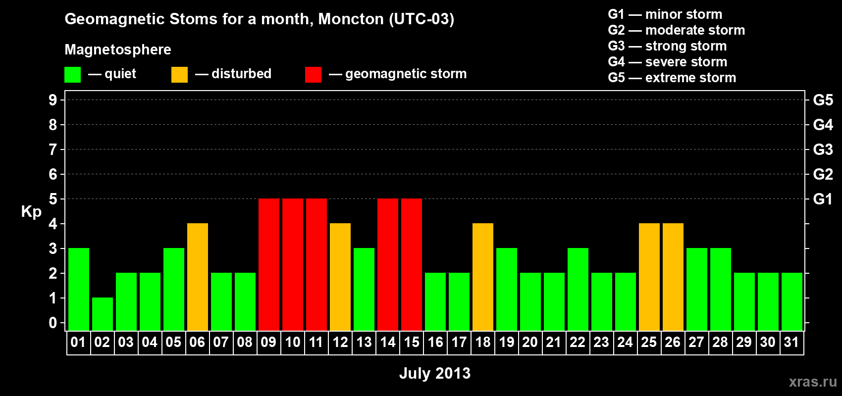 Changes in the maximum daily geomagnetic index Kp in July 2013