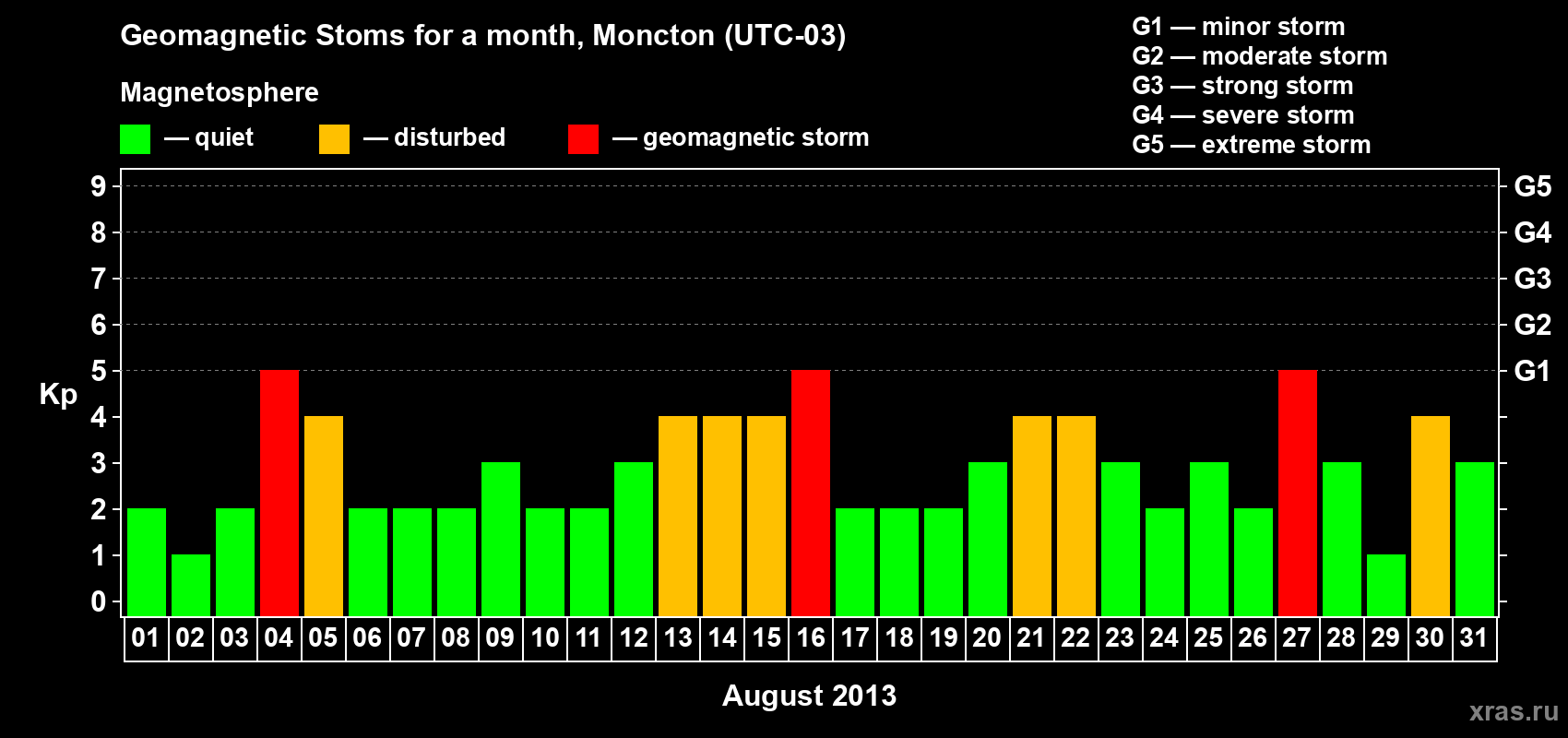 Changes in the maximum daily geomagnetic index Kp in August 2013