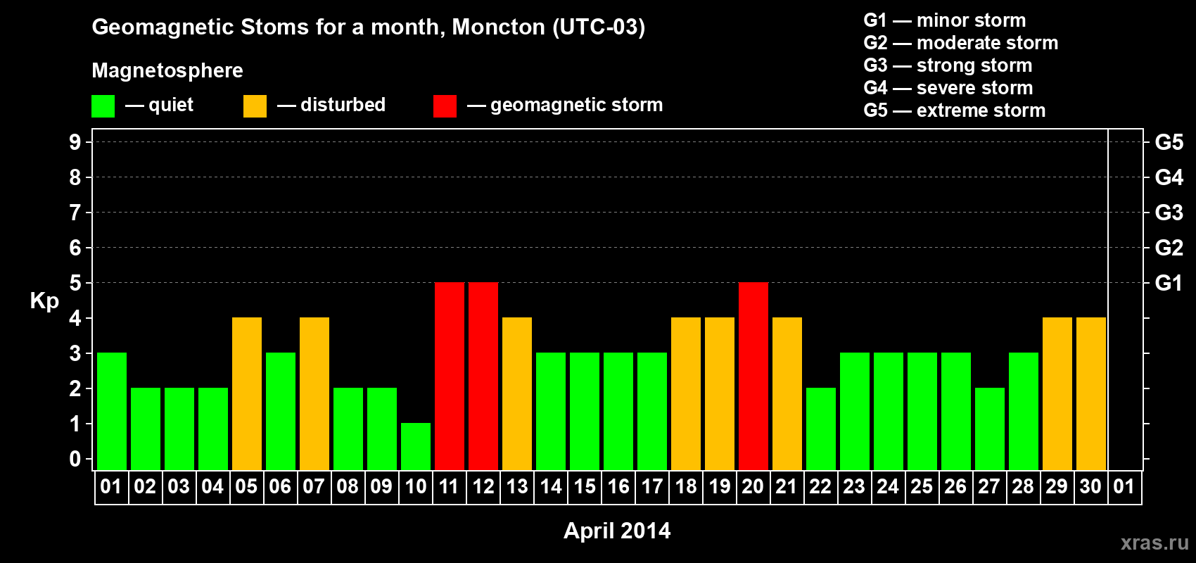 Changes in the maximum daily geomagnetic index Kp in April 2014