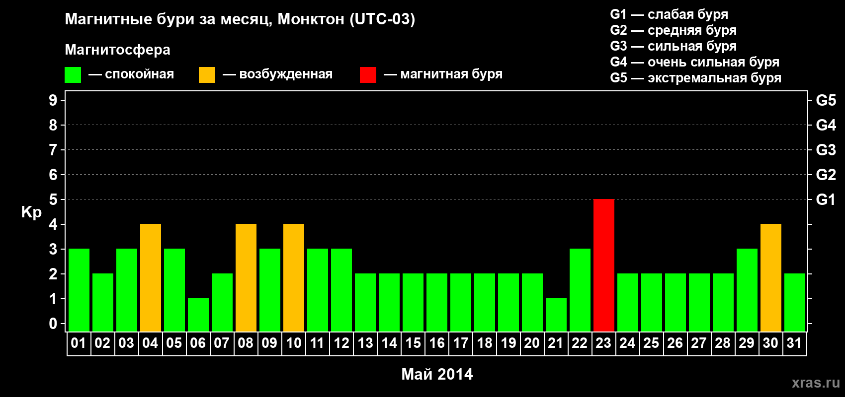 Изменения геомагнитного индекса Kp в мае 2014 года