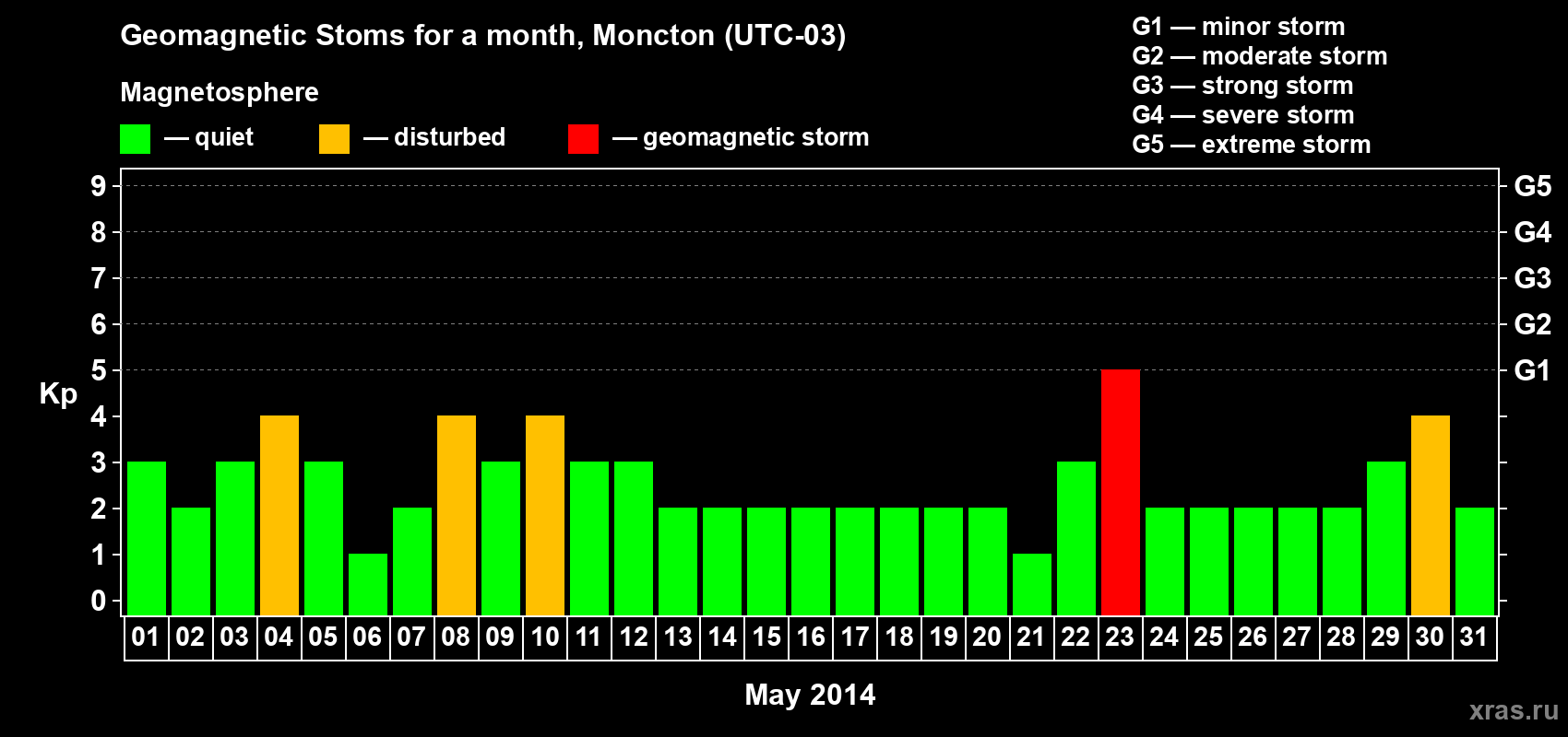 Changes in the maximum daily geomagnetic index Kp in May 2014