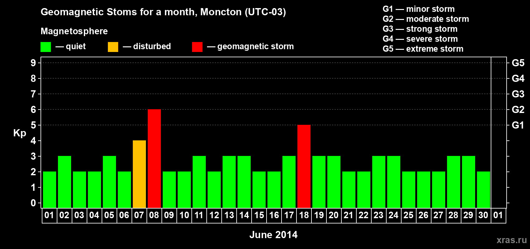 Changes in the maximum daily geomagnetic index Kp in June 2014