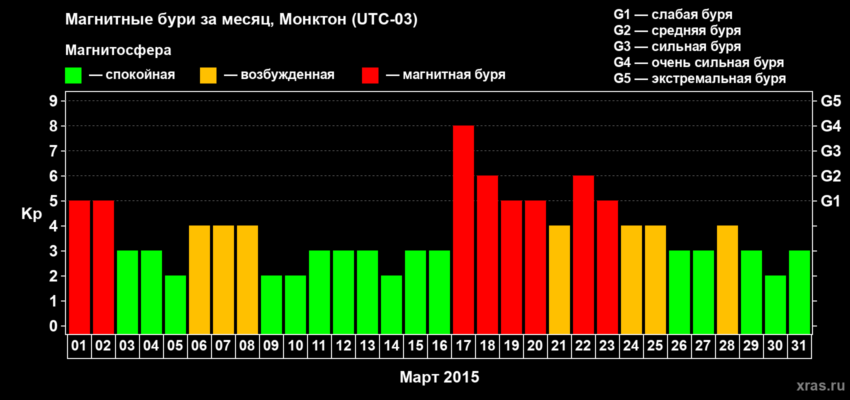 Изменения геомагнитного индекса Kp в марте 2015 года