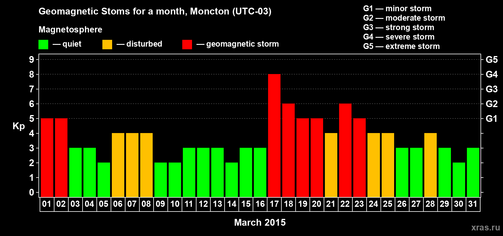 Changes in the maximum daily geomagnetic index Kp in March 2015