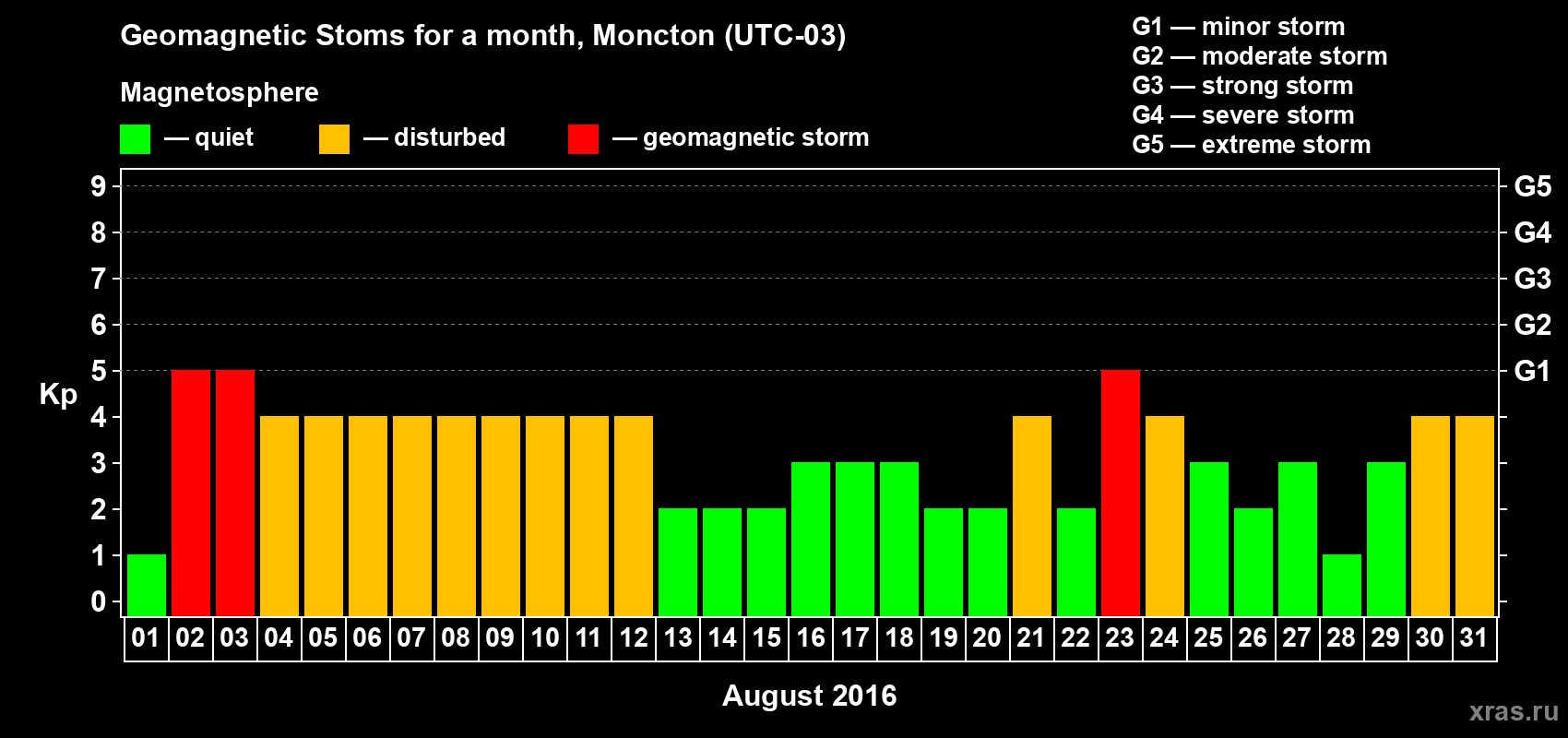 Changes in the maximum daily geomagnetic index Kp in August 2016