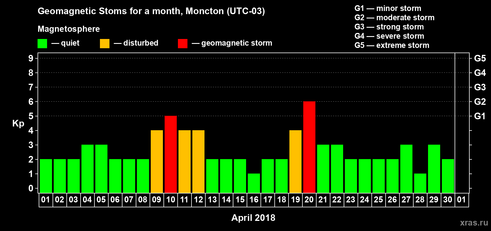 Changes in the maximum daily geomagnetic index Kp in April 2018