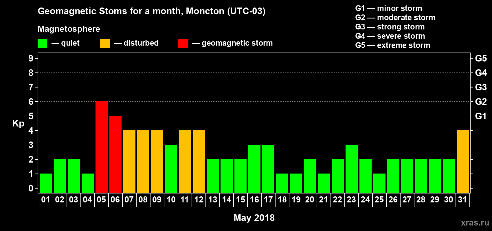 Changes in the maximum daily geomagnetic index Kp in May 2018