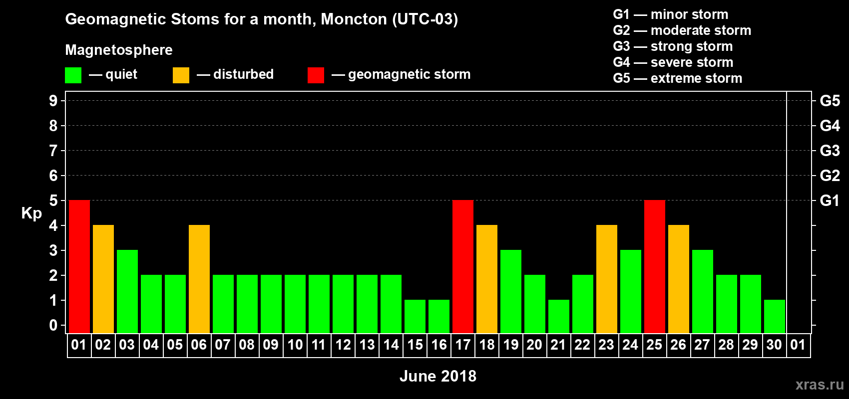Changes in the maximum daily geomagnetic index Kp in June 2018