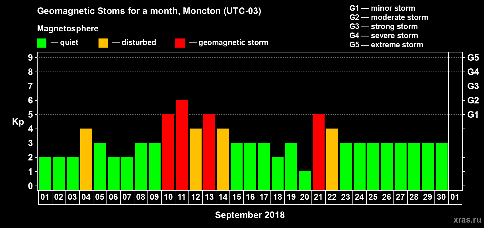 Changes in the maximum daily geomagnetic index Kp in September 2018
