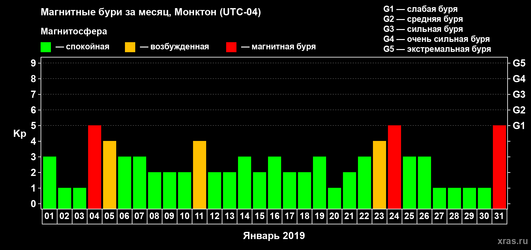 Изменения геомагнитного индекса Kp в январе 2019 года
