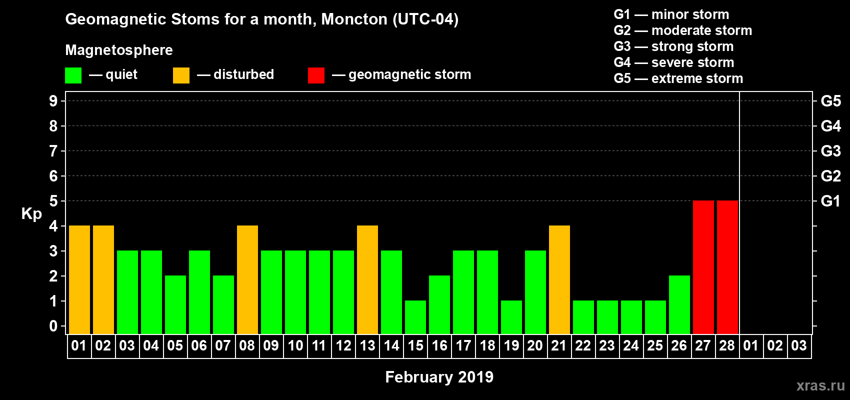 Changes in the maximum daily geomagnetic index Kp in February 2019