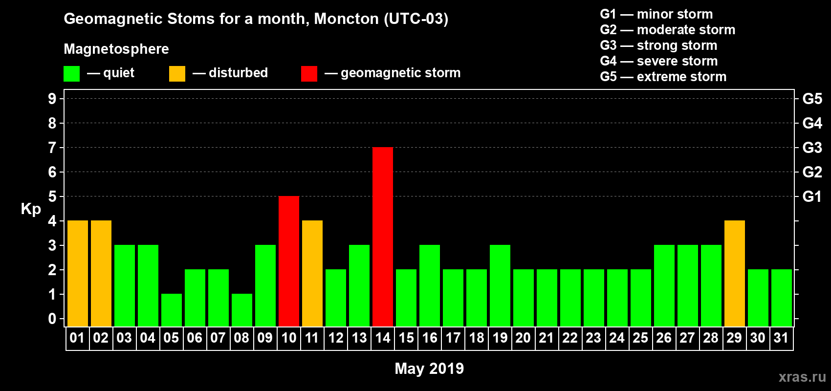 Changes in the maximum daily geomagnetic index Kp in May 2019