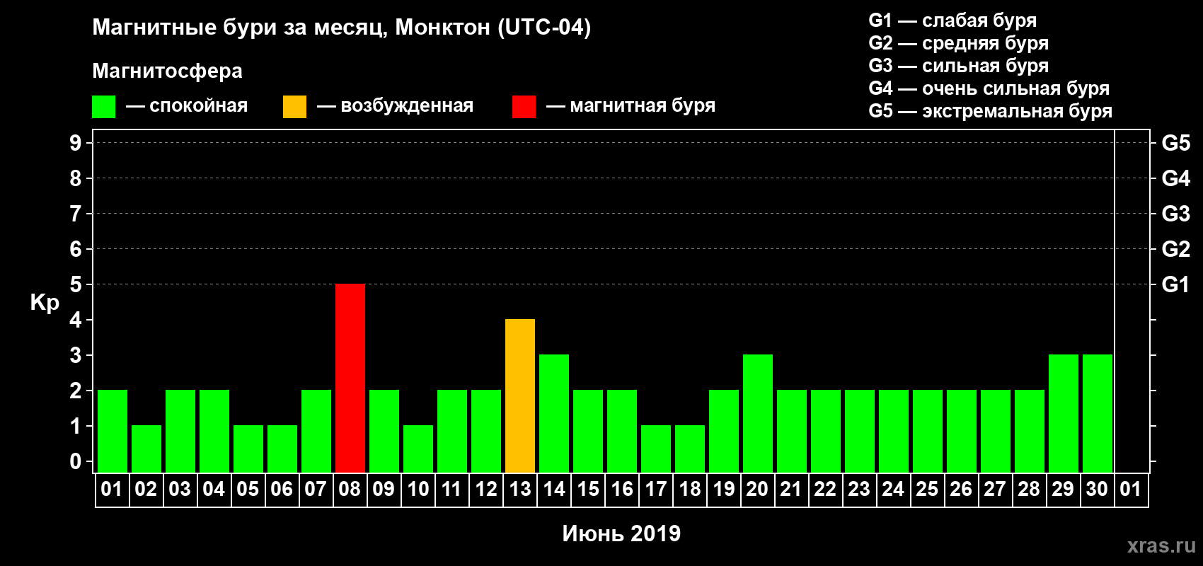 Изменения геомагнитного индекса Kp в июне 2019 года