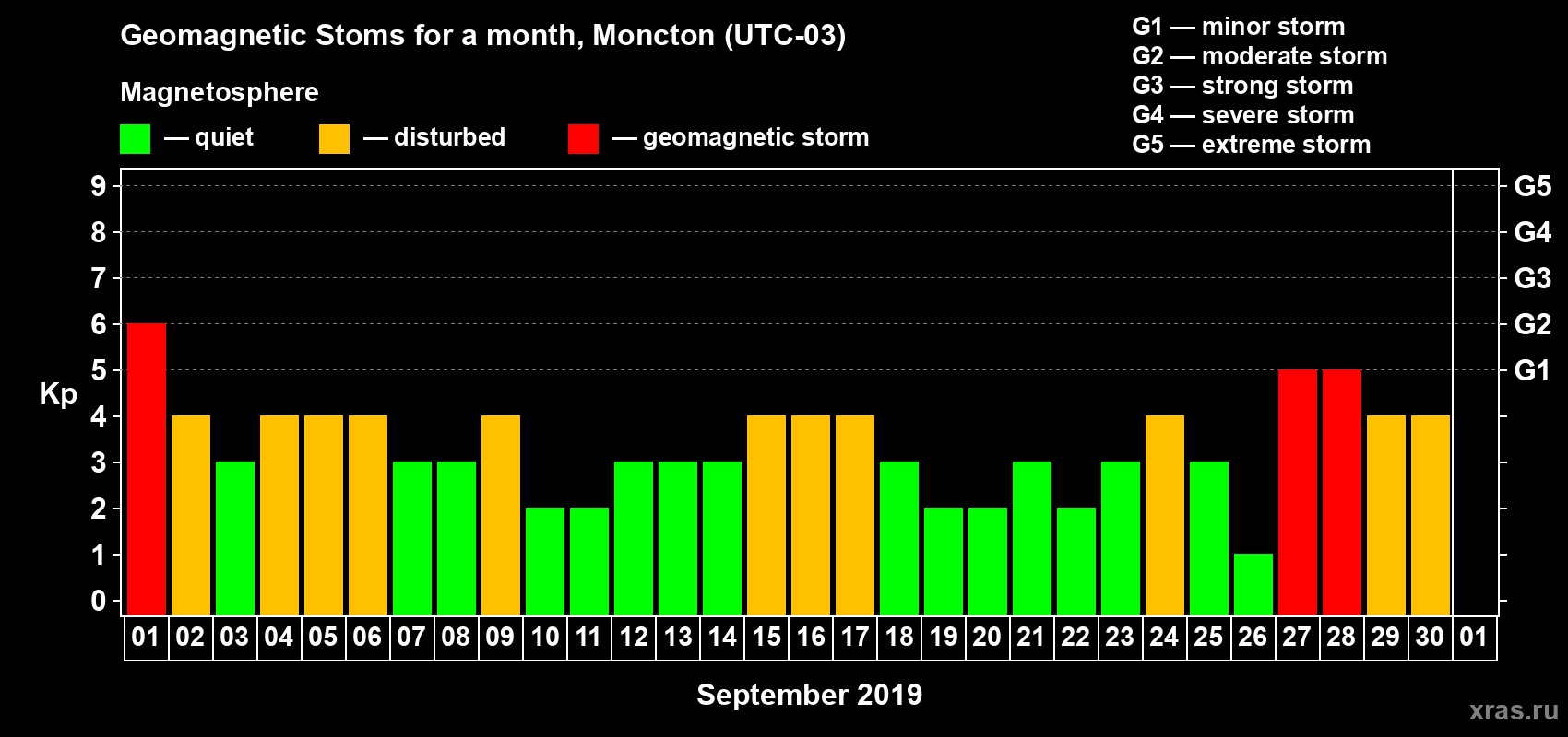 Changes in the maximum daily geomagnetic index Kp in September 2019