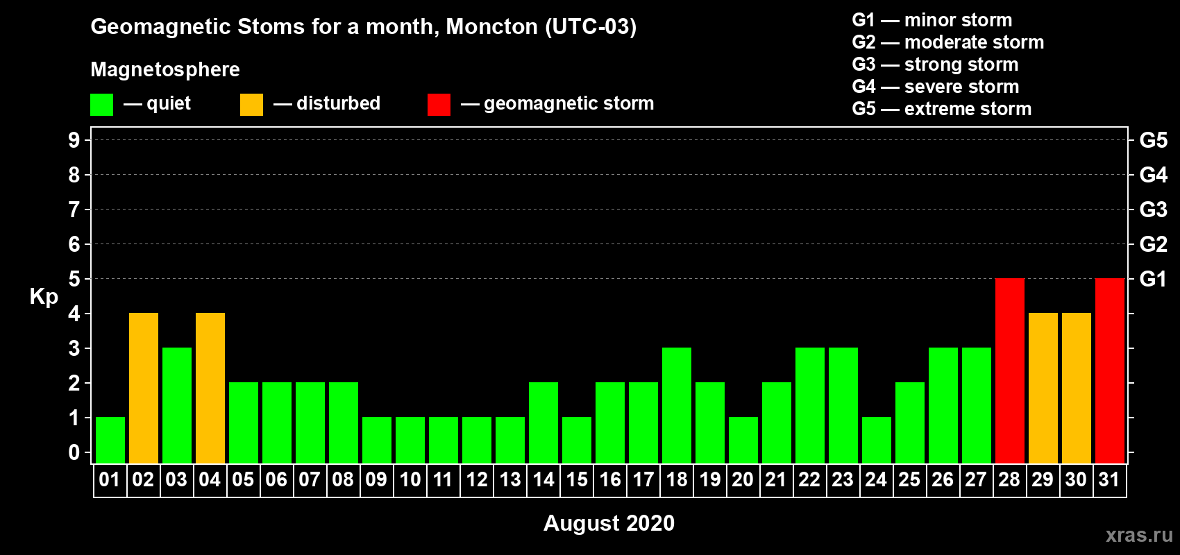 Changes in the maximum daily geomagnetic index Kp in August 2020