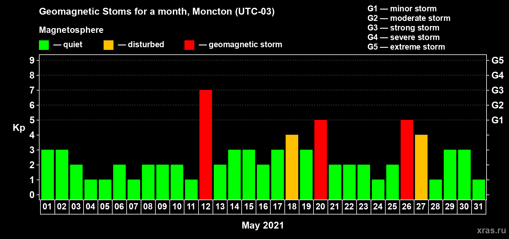 Changes in the maximum daily geomagnetic index Kp in May 2021