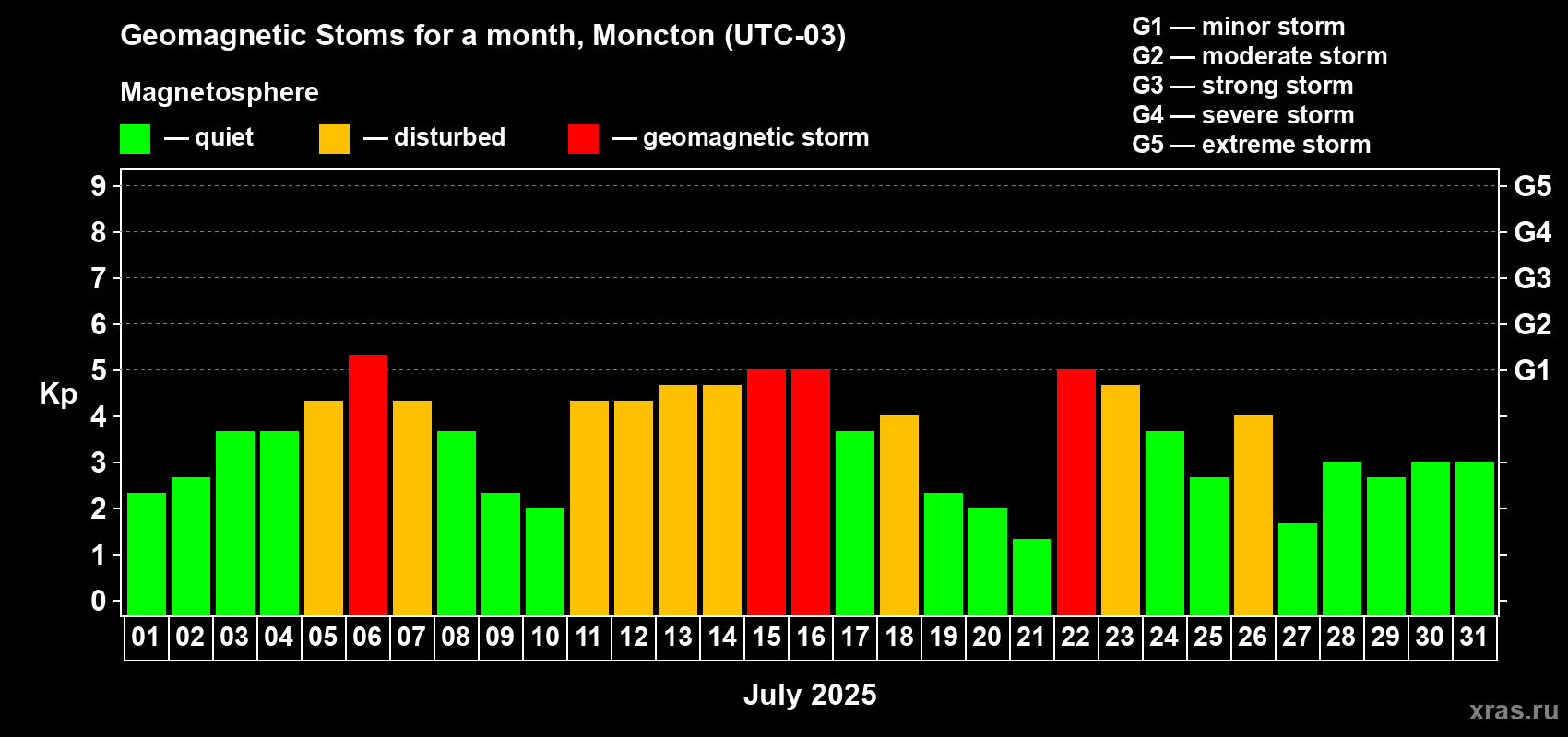 Changes in the maximum daily geomagnetic index Kp in July 2025