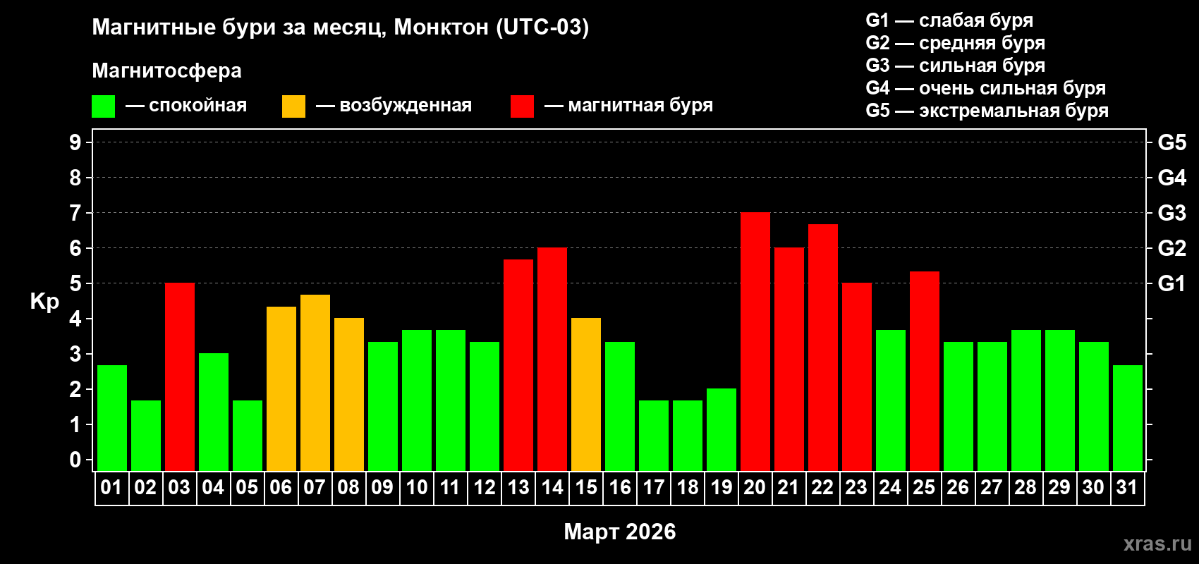 Изменения геомагнитного индекса Kp в марте 2026 года