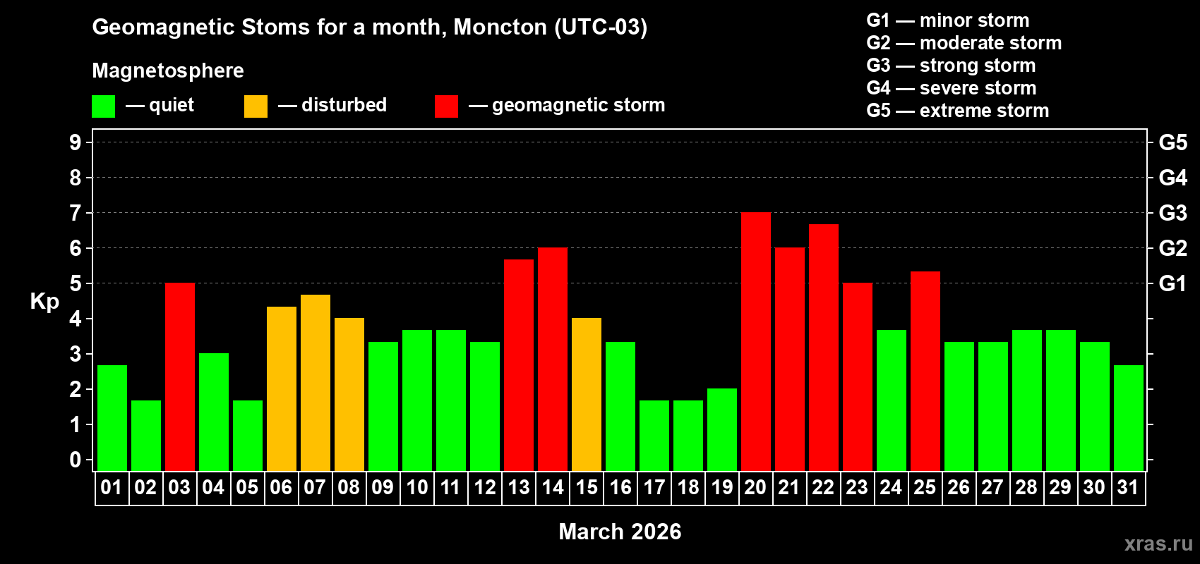 Changes in the maximum daily geomagnetic index Kp in March 2026