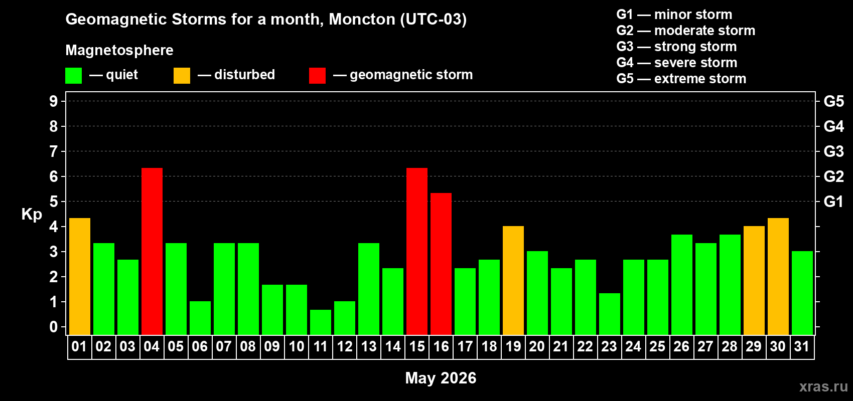 Changes in the maximum daily geomagnetic index Kp in May 2026