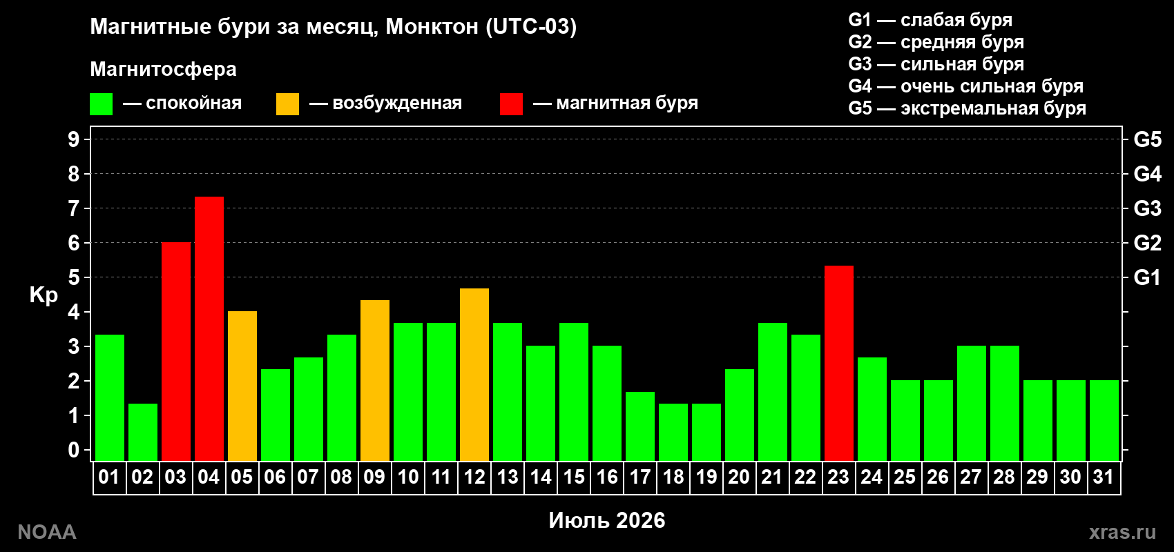 Суточный индекс Kp в июле 2026 года