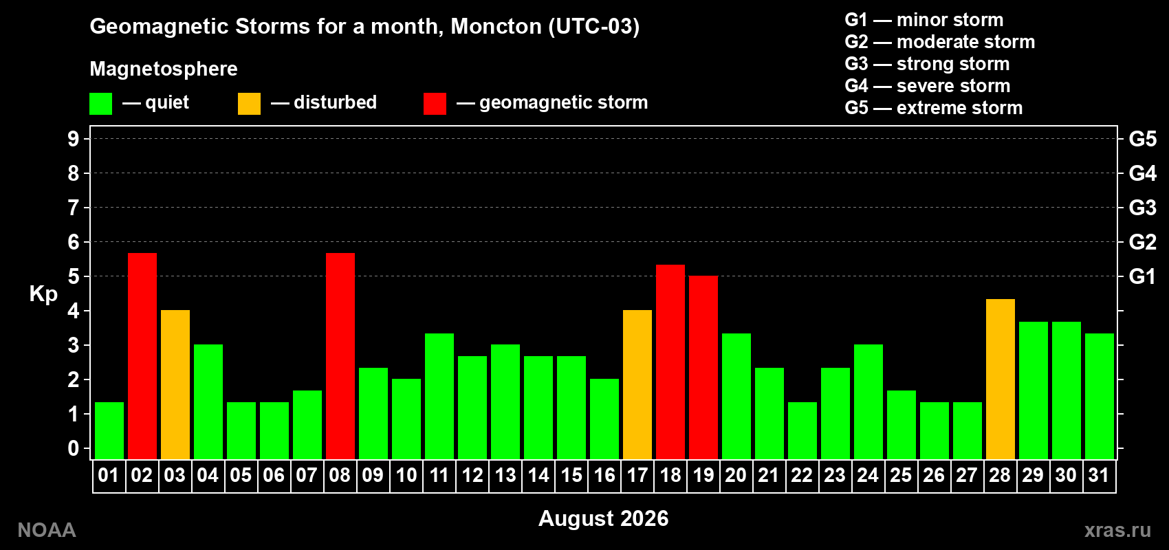 Daily Kp index in August 2026