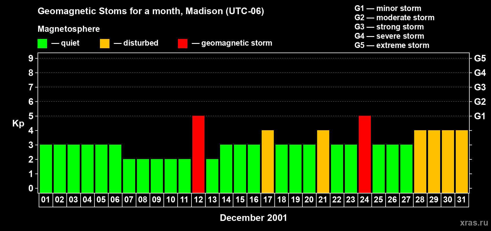 Changes in the maximum daily geomagnetic index Kp in December 2001