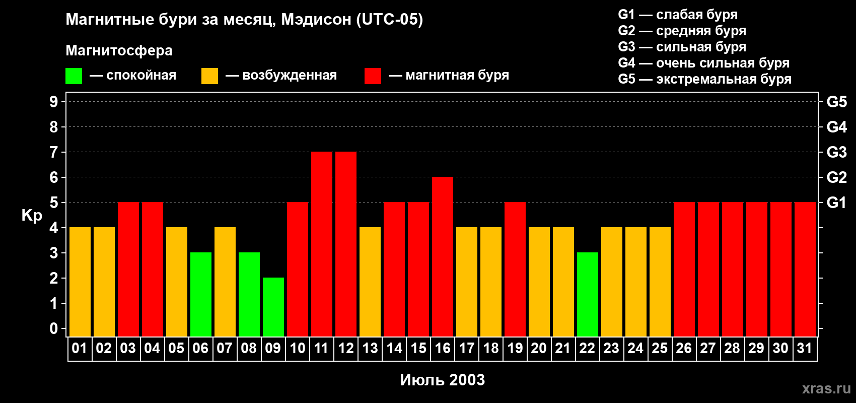 Изменения геомагнитного индекса Kp в июле 2003 года
