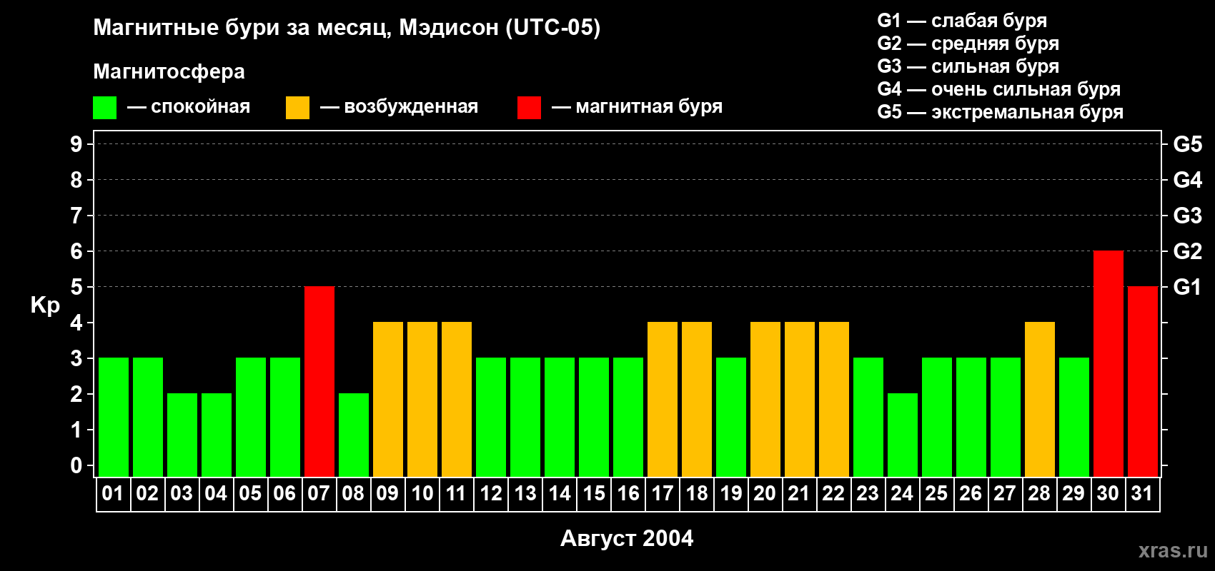 Изменения геомагнитного индекса Kp в августе 2004 года