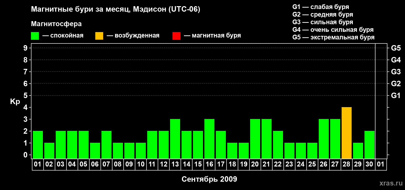 Изменения геомагнитного индекса Kp в сентябре 2009 года